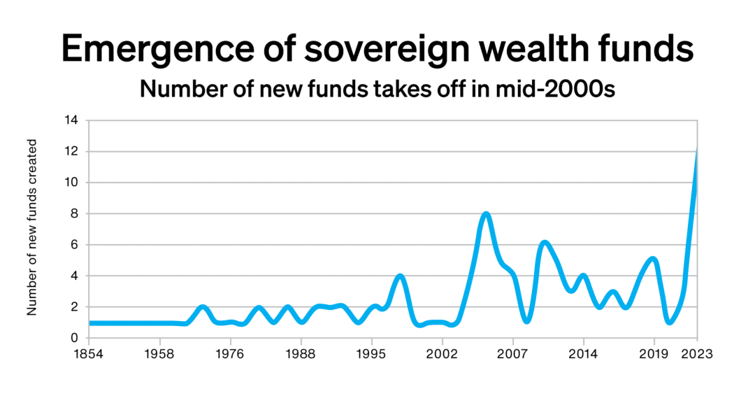 sovereign wealth funds