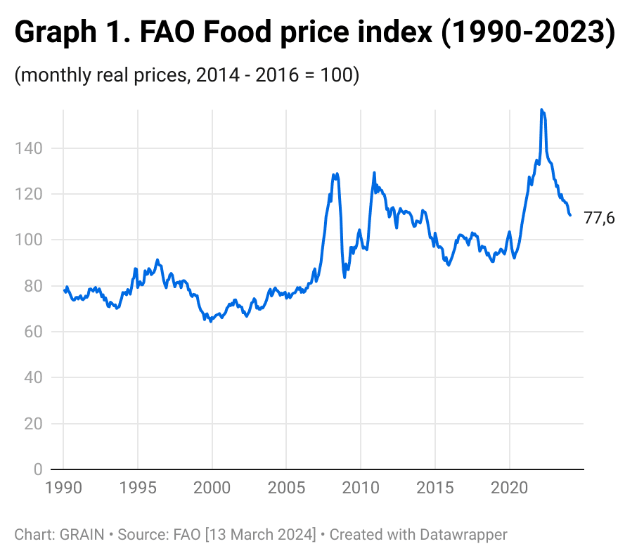 Food inflation