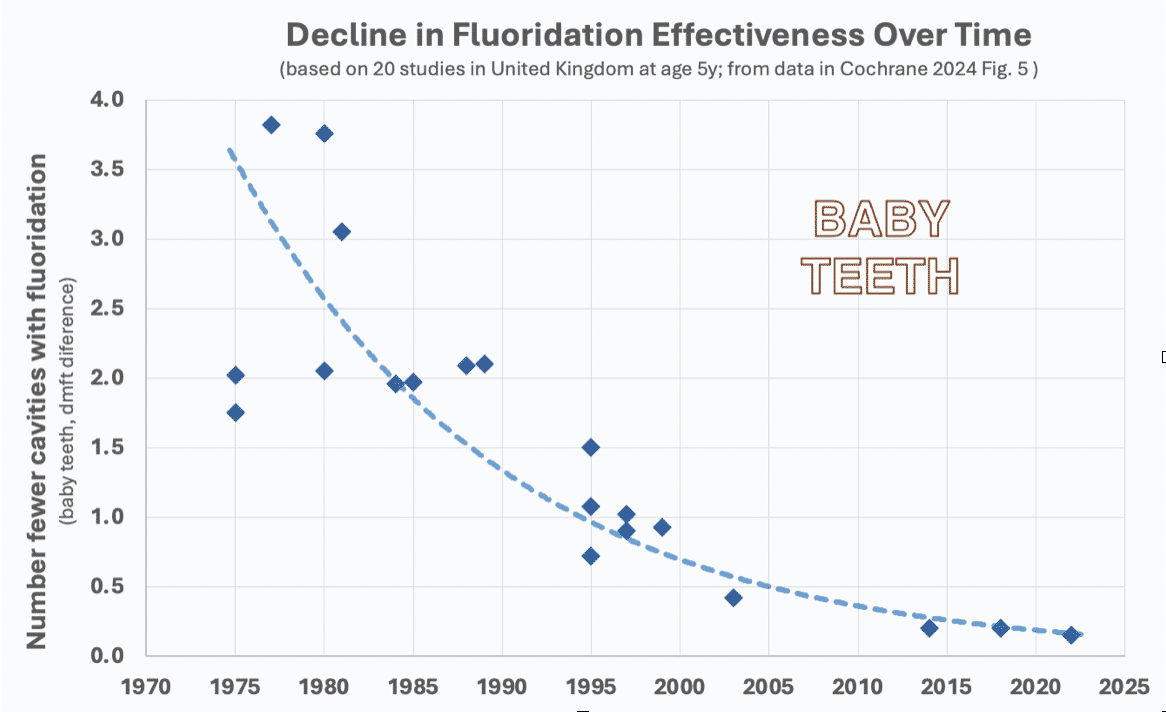 fluoridation