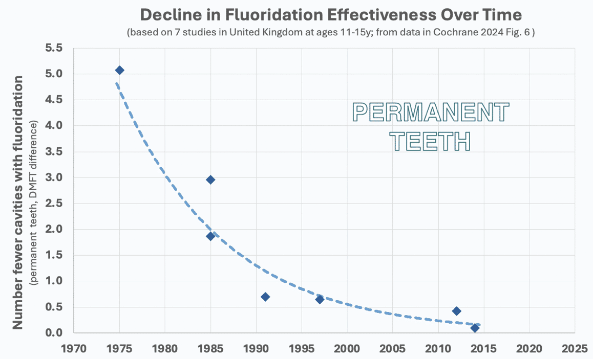 fluoridation