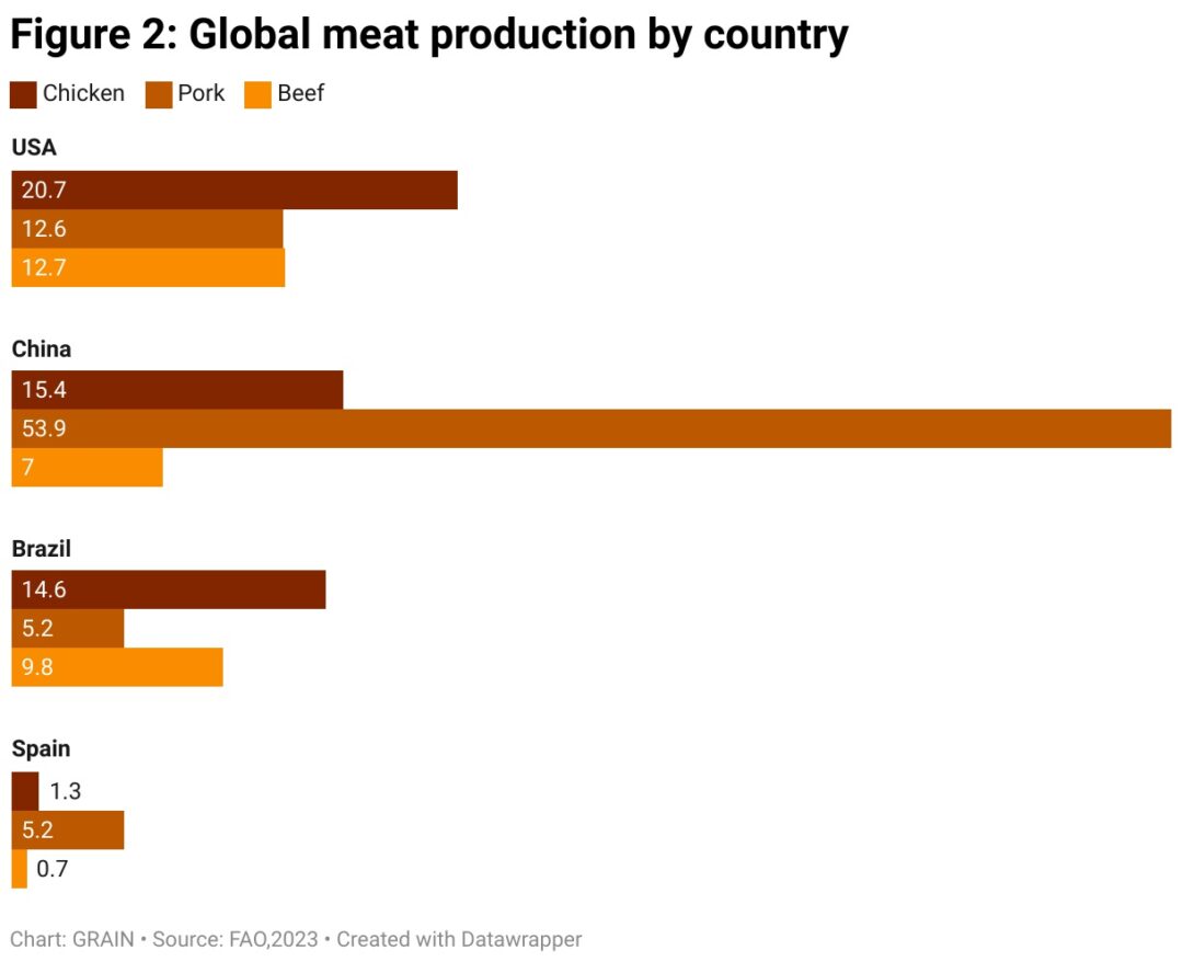 industrial meat