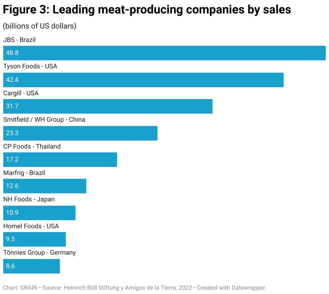 industrial meat