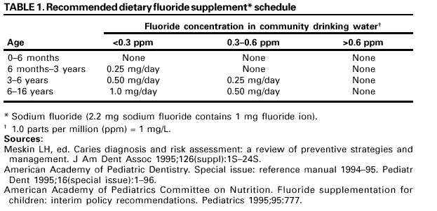 fluoridation